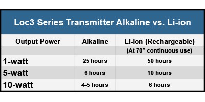 Loc3 Series Transmitter Rechargeable Battery Kit Output Comparison Chart