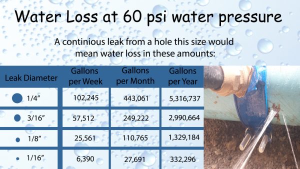 Water Leakage Chart